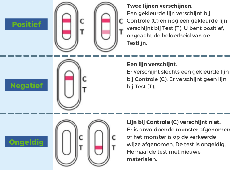 Lungene rapid test uitslag