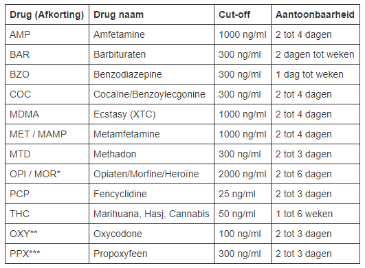 Multidrugstest 12 4st (urine) tabel