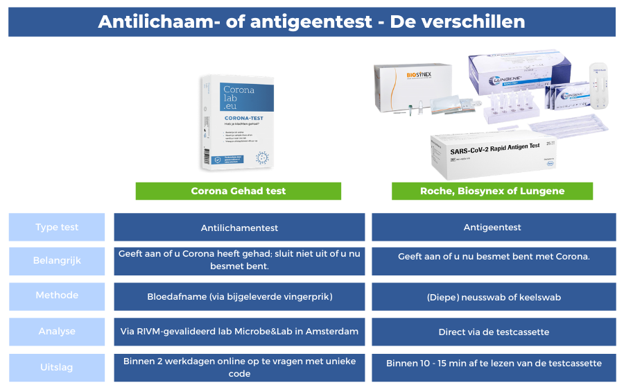 Antilichaam- of antigeentest - de verschillen