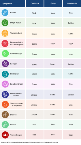 Verschillen symptomen Coronavirus, griep en hooikoorts