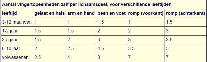 Vingertopeenheden zalf per lichaamsdeel