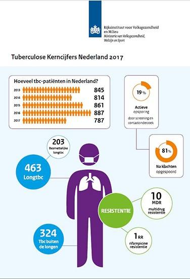 Tuberculose kerncijfers